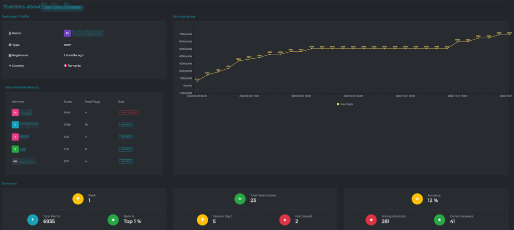 CyberEDU Capabilities - Statistics and Leaderboard